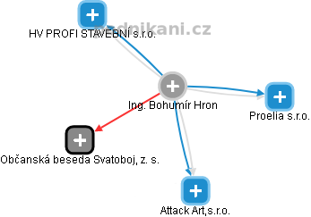  Bohumír H. - Vizualizace  propojení osoby a firem v obchodním rejstříku