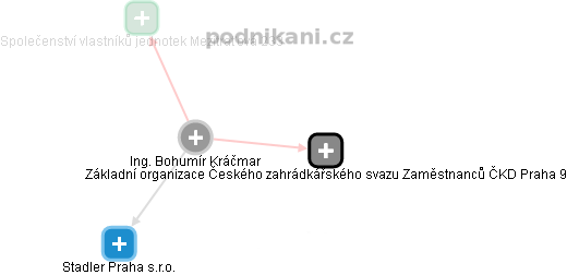 Bohumír Kráčmar - Vizualizace  propojení osoby a firem v obchodním rejstříku
