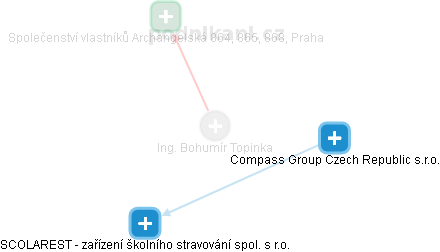 Bohumír Topinka - Vizualizace  propojení osoby a firem v obchodním rejstříku