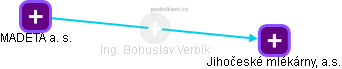  Bohuslav V. - Vizualizace  propojení osoby a firem v obchodním rejstříku