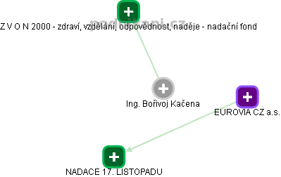 Bořivoj Kačena - Vizualizace  propojení osoby a firem v obchodním rejstříku