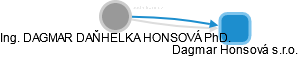 DAGMAR DAŇHELKA HONSOVÁ - Vizualizace  propojení osoby a firem v obchodním rejstříku