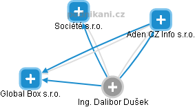 Dalibor Dušek - Vizualizace  propojení osoby a firem v obchodním rejstříku