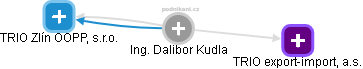 Dalibor Kudla - Vizualizace  propojení osoby a firem v obchodním rejstříku