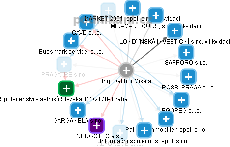 Dalibor Miketa - Vizualizace  propojení osoby a firem v obchodním rejstříku