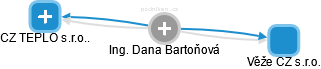 Dana Bartoňová - Vizualizace  propojení osoby a firem v obchodním rejstříku