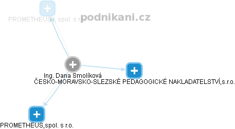 Dana Smolíková - Vizualizace  propojení osoby a firem v obchodním rejstříku