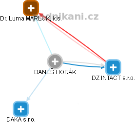 Daneš Horák - Vizualizace  propojení osoby a firem v obchodním rejstříku