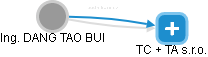  Bui D. - Vizualizace  propojení osoby a firem v obchodním rejstříku