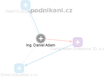 Daniel Adam - Vizualizace  propojení osoby a firem v obchodním rejstříku