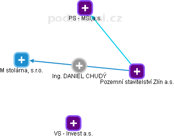 DANIEL CHUDÝ - Vizualizace  propojení osoby a firem v obchodním rejstříku