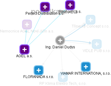 Daniel Dudys - Vizualizace  propojení osoby a firem v obchodním rejstříku