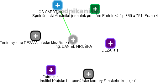 DANIEL HRUŠKA - Vizualizace  propojení osoby a firem v obchodním rejstříku