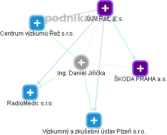 Daniel Jiřička - Vizualizace  propojení osoby a firem v obchodním rejstříku