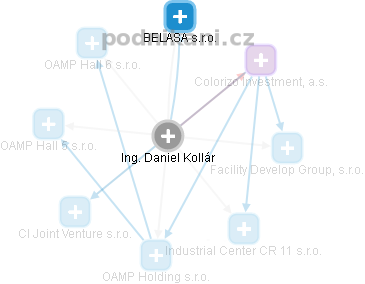 Daniel Kollár - Vizualizace  propojení osoby a firem v obchodním rejstříku