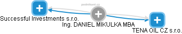 DANIEL MIKULKA - Vizualizace  propojení osoby a firem v obchodním rejstříku