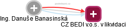 Danuše Banasinská - Vizualizace  propojení osoby a firem v obchodním rejstříku