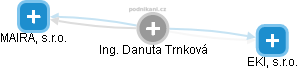  Danuta T. - Vizualizace  propojení osoby a firem v obchodním rejstříku
