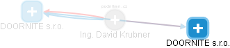 David Krubner - Vizualizace  propojení osoby a firem v obchodním rejstříku