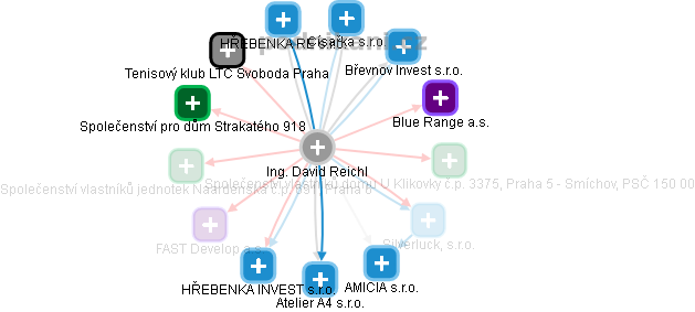 David Reichl - Vizualizace  propojení osoby a firem v obchodním rejstříku