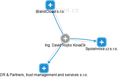 Rojko D. - Vizualizace  propojení osoby a firem v obchodním rejstříku