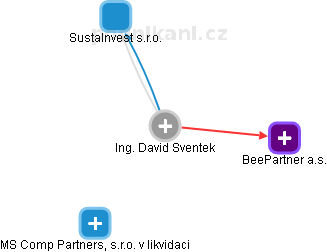 David Sventek - Vizualizace  propojení osoby a firem v obchodním rejstříku