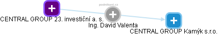 David Valenta - Vizualizace  propojení osoby a firem v obchodním rejstříku