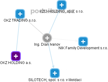  Dian I. - Vizualizace  propojení osoby a firem v obchodním rejstříku