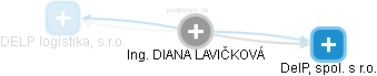  Diana L. - Vizualizace  propojení osoby a firem v obchodním rejstříku