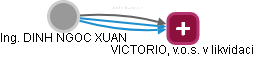  Xuan D. - Vizualizace  propojení osoby a firem v obchodním rejstříku