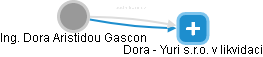  Gascon D. - Vizualizace  propojení osoby a firem v obchodním rejstříku