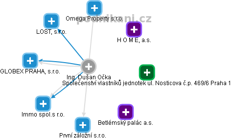  Dušan O. - Vizualizace  propojení osoby a firem v obchodním rejstříku