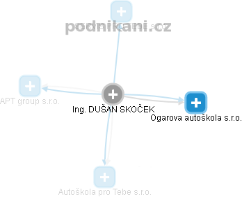DUŠAN SKOČEK - Vizualizace  propojení osoby a firem v obchodním rejstříku
