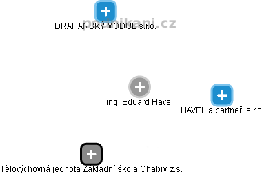Eduard Havel - Vizualizace  propojení osoby a firem v obchodním rejstříku