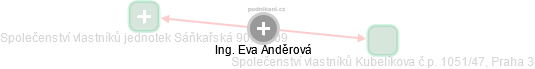 Eva Anděrová - Vizualizace  propojení osoby a firem v obchodním rejstříku