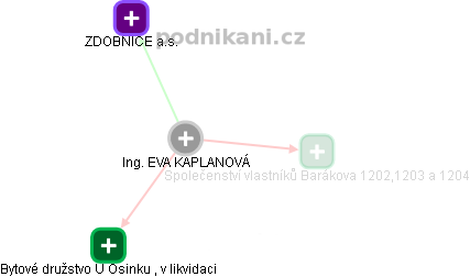 EVA KAPLANOVÁ - Vizualizace  propojení osoby a firem v obchodním rejstříku
