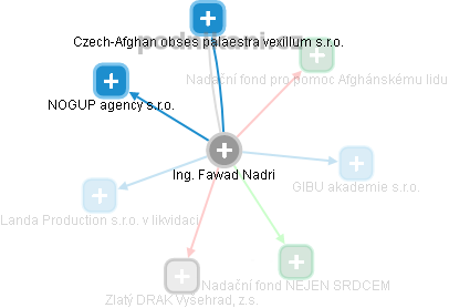 Fawad Nadri - Vizualizace  propojení osoby a firem v obchodním rejstříku