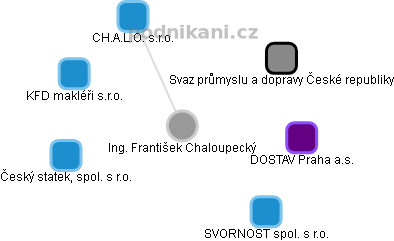 František Chaloupecký - Vizualizace  propojení osoby a firem v obchodním rejstříku