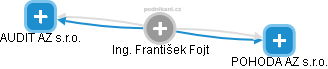  František F. - Vizualizace  propojení osoby a firem v obchodním rejstříku
