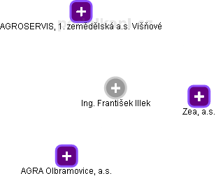 František Illek - Vizualizace  propojení osoby a firem v obchodním rejstříku