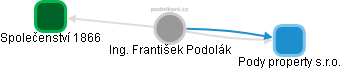 František Podolák - Vizualizace  propojení osoby a firem v obchodním rejstříku