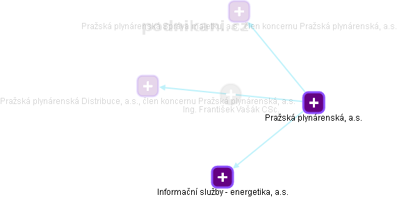 František Vašák - Vizualizace  propojení osoby a firem v obchodním rejstříku