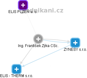 František Zýka - Vizualizace  propojení osoby a firem v obchodním rejstříku