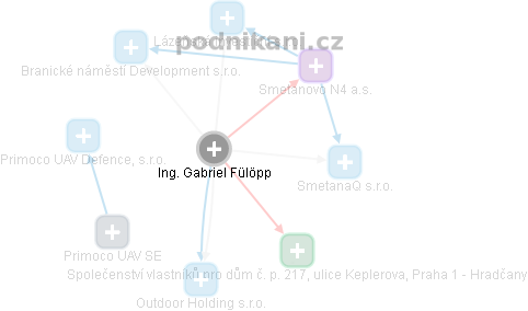 Gabriel Fülöpp - Vizualizace  propojení osoby a firem v obchodním rejstříku