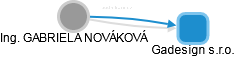 GABRIELA NOVÁKOVÁ - Vizualizace  propojení osoby a firem v obchodním rejstříku