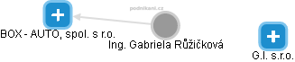  Gabriela R. - Vizualizace  propojení osoby a firem v obchodním rejstříku