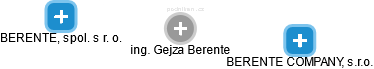 Gejza Berente - Vizualizace  propojení osoby a firem v obchodním rejstříku