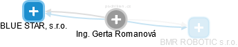 Gerta Romanová - Vizualizace  propojení osoby a firem v obchodním rejstříku