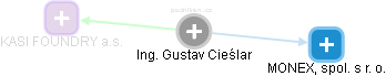  Gustav C. - Vizualizace  propojení osoby a firem v obchodním rejstříku