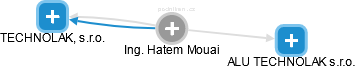  Hatem M. - Vizualizace  propojení osoby a firem v obchodním rejstříku
